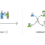 difference between direct and indirect