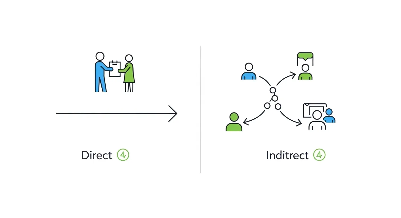 difference between direct and indirect