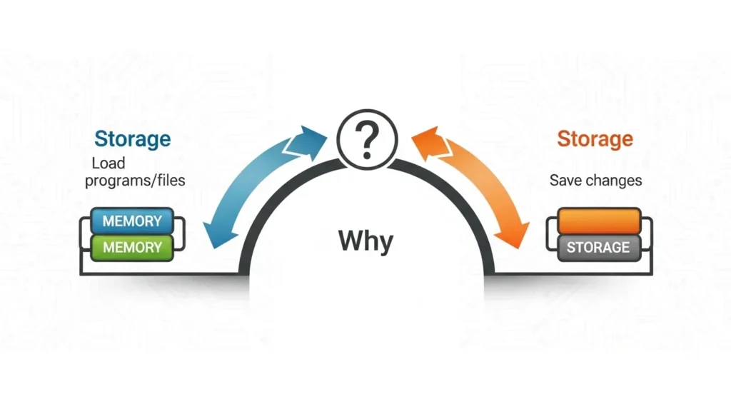 Why Memory and Storage Both Exist
