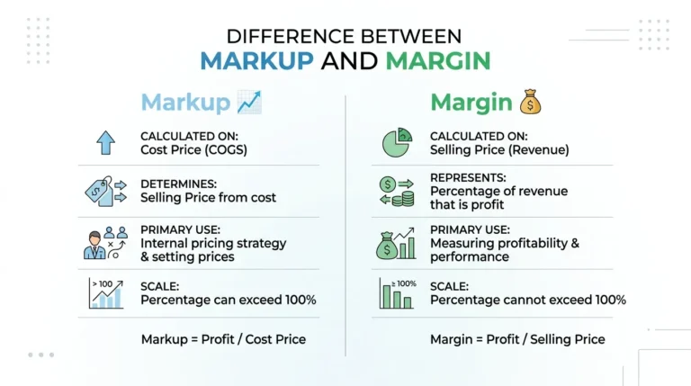 difference between markup and margin