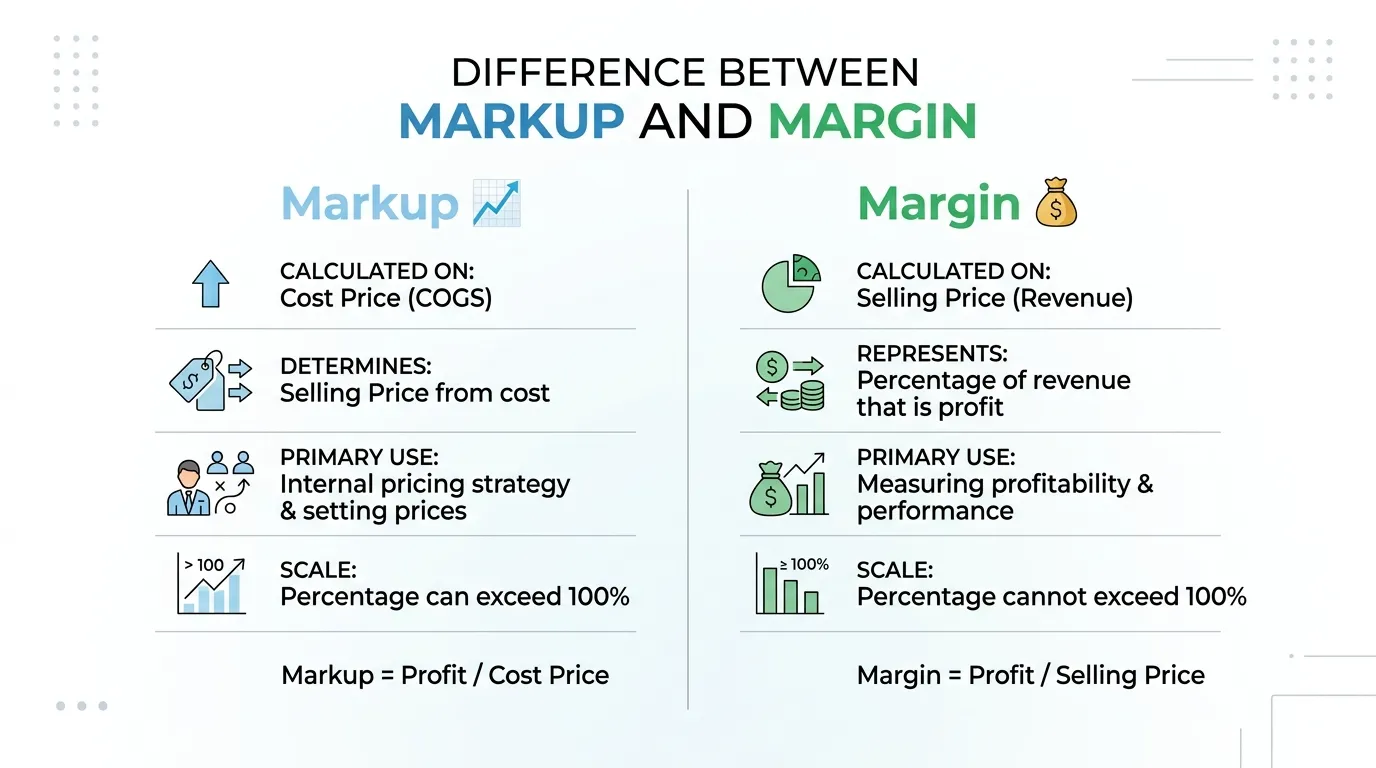 difference between markup and margin