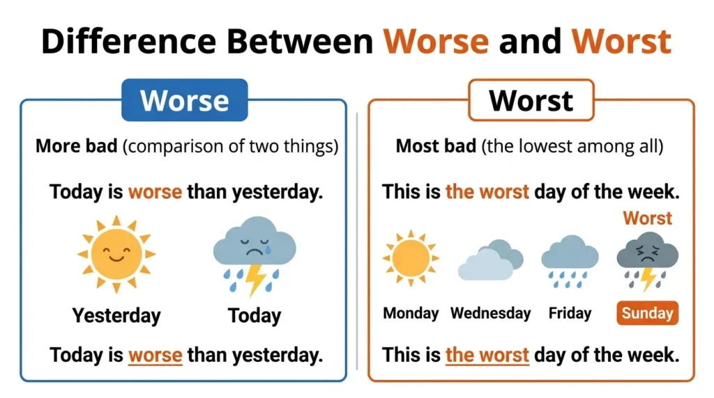Difference Between Worse and Worst in Grammar