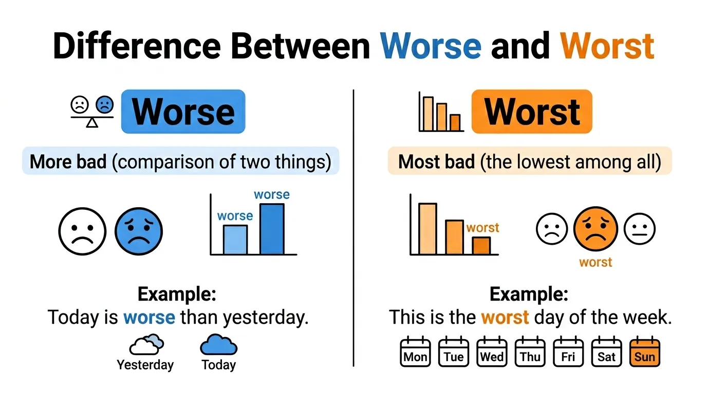 difference between worse and worst